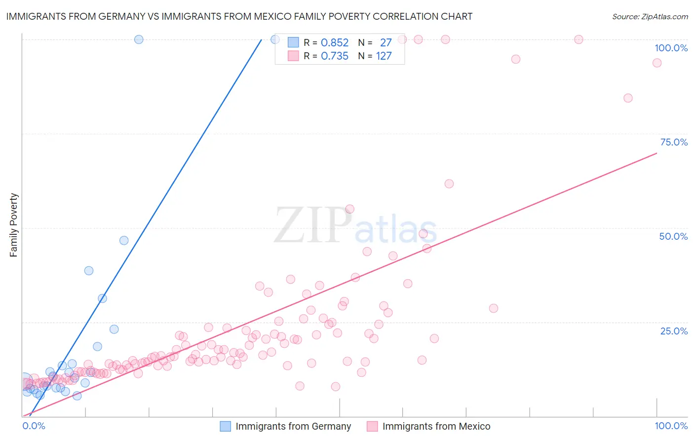 Immigrants from Germany vs Immigrants from Mexico Family Poverty