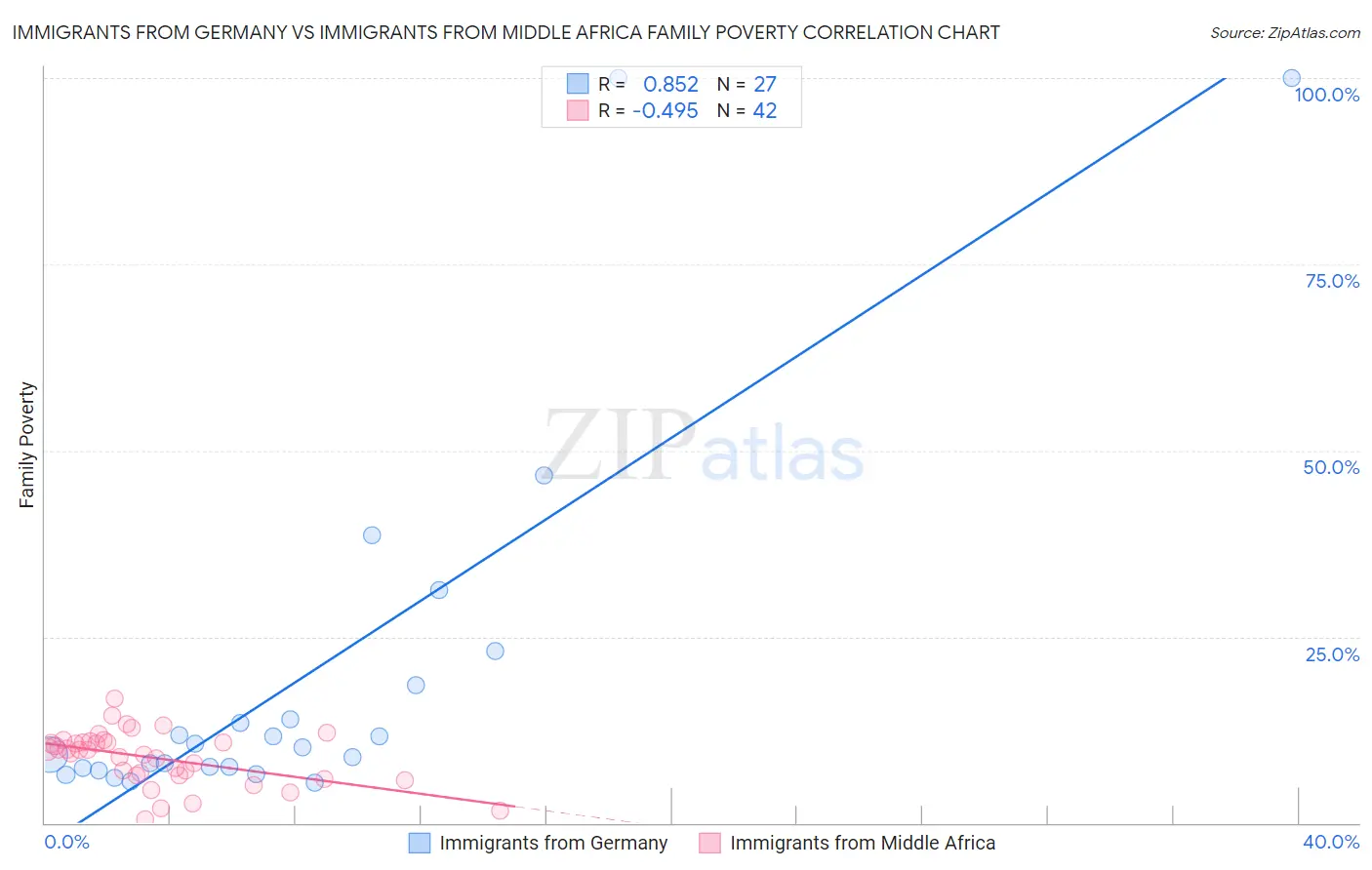 Immigrants from Germany vs Immigrants from Middle Africa Family Poverty