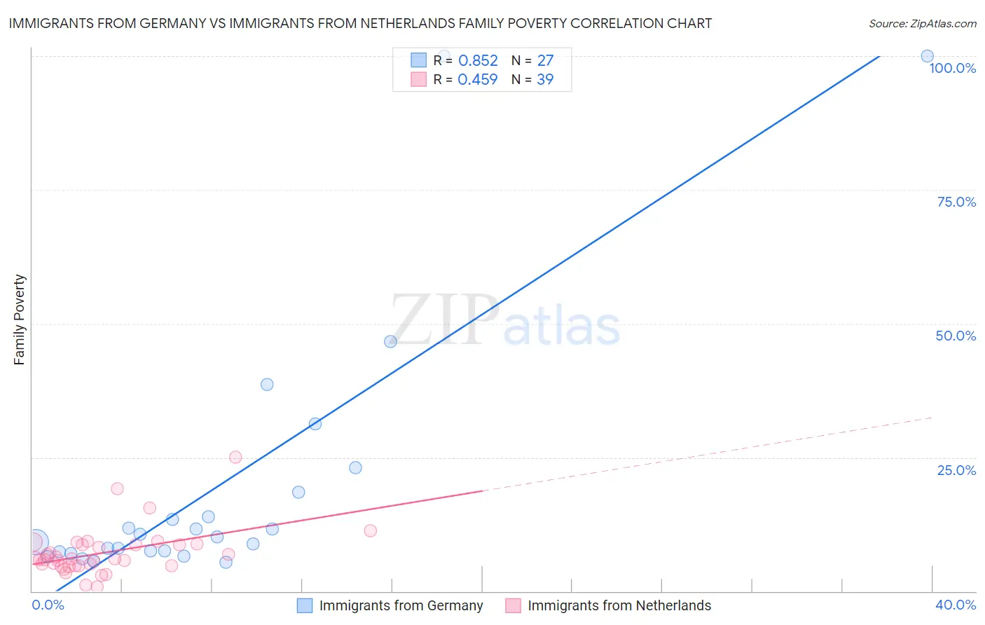 Immigrants from Germany vs Immigrants from Netherlands Family Poverty