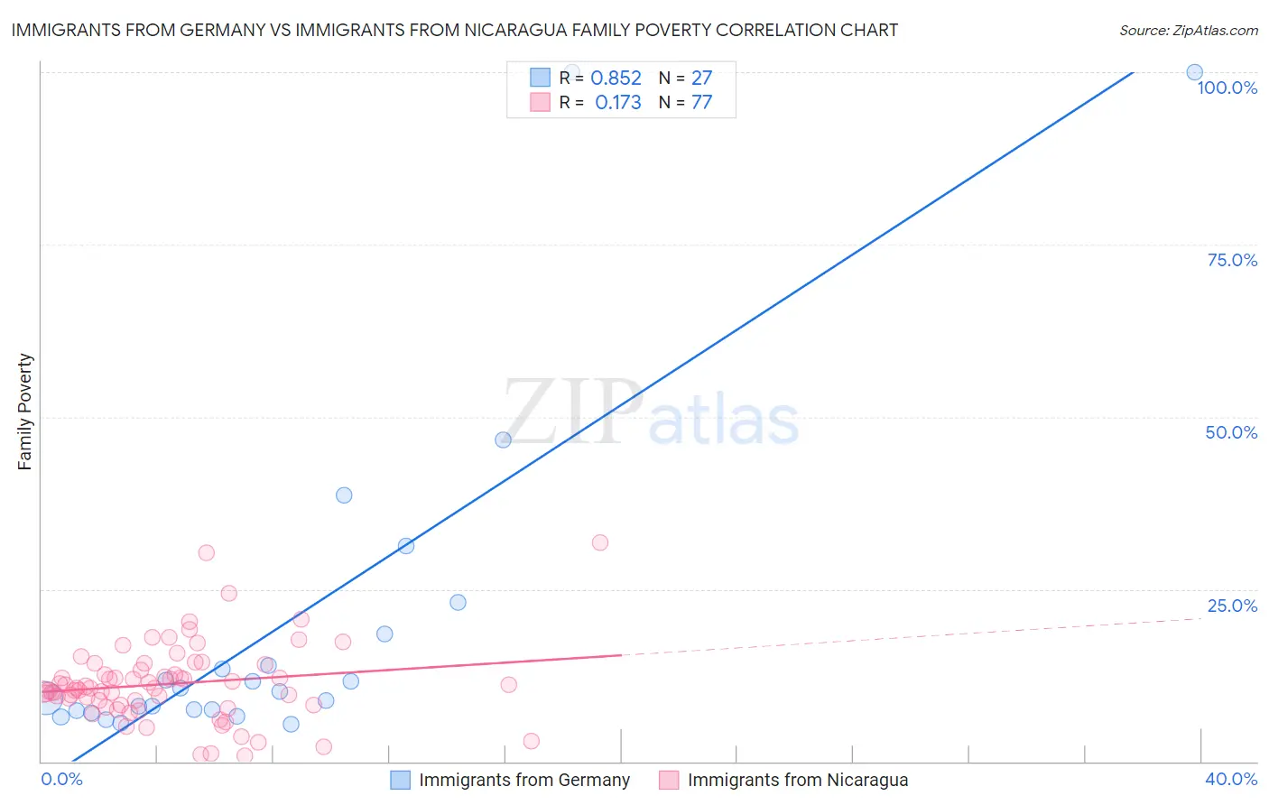 Immigrants from Germany vs Immigrants from Nicaragua Family Poverty