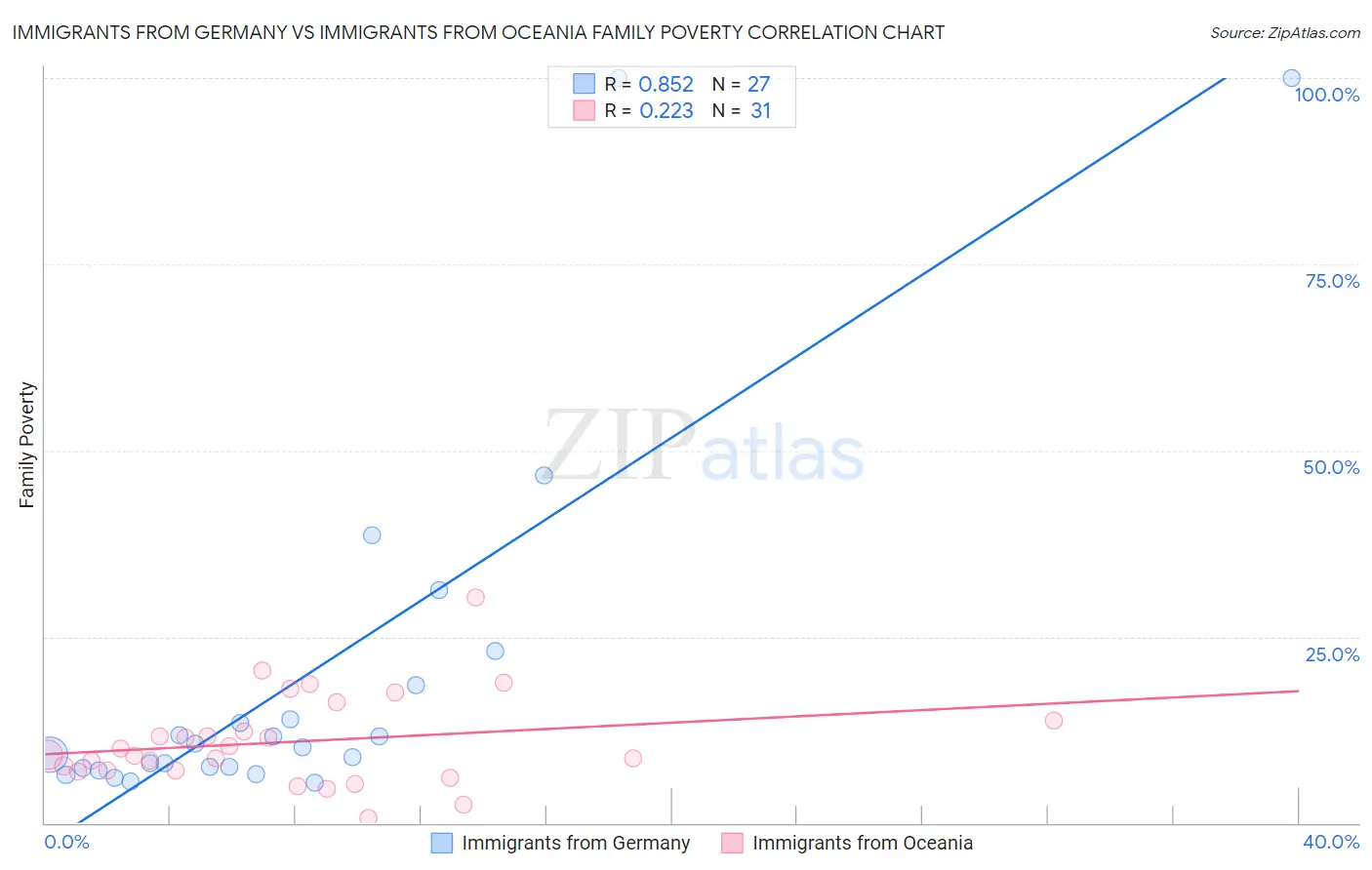 Immigrants from Germany vs Immigrants from Oceania Family Poverty