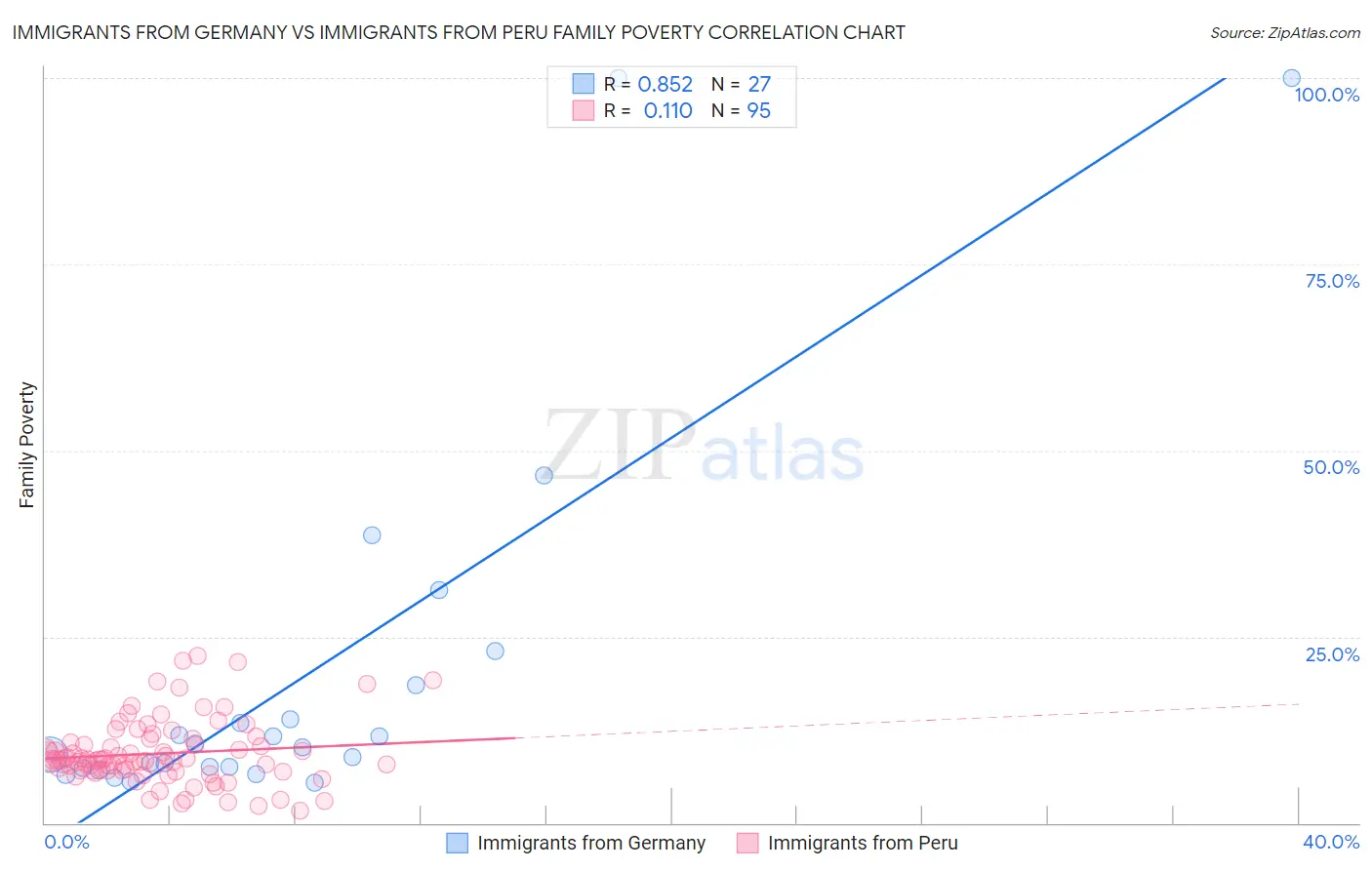 Immigrants from Germany vs Immigrants from Peru Family Poverty