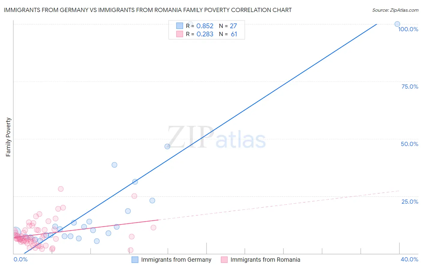 Immigrants from Germany vs Immigrants from Romania Family Poverty