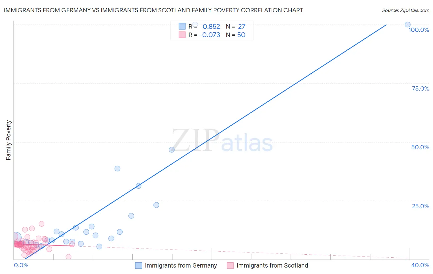 Immigrants from Germany vs Immigrants from Scotland Family Poverty