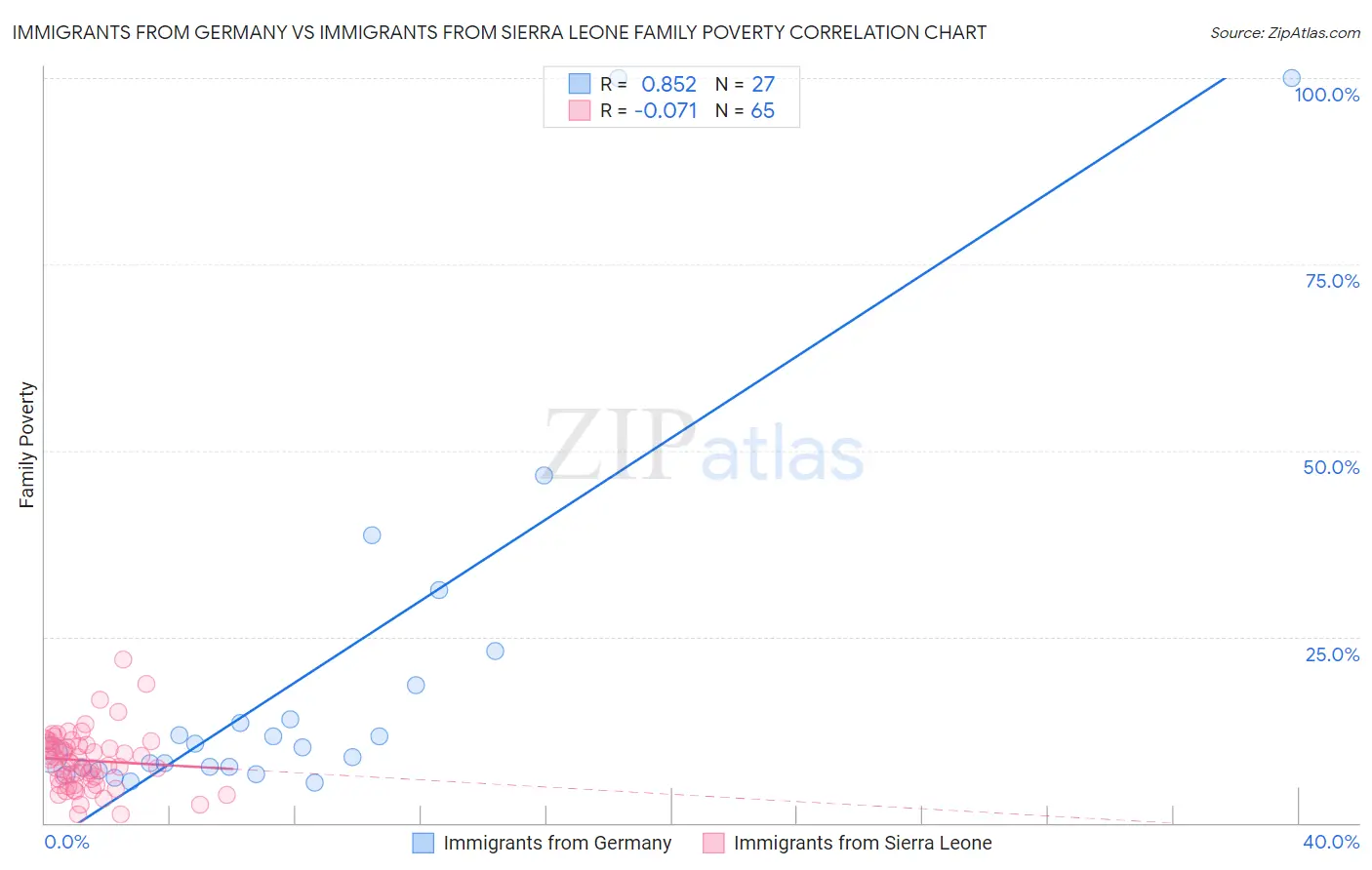 Immigrants from Germany vs Immigrants from Sierra Leone Family Poverty