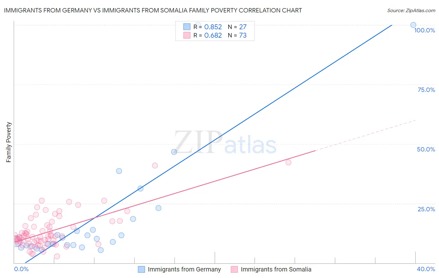 Immigrants from Germany vs Immigrants from Somalia Family Poverty
