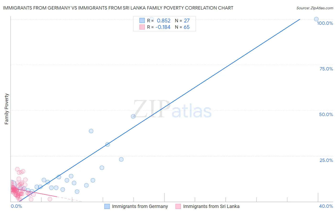 Immigrants from Germany vs Immigrants from Sri Lanka Family Poverty