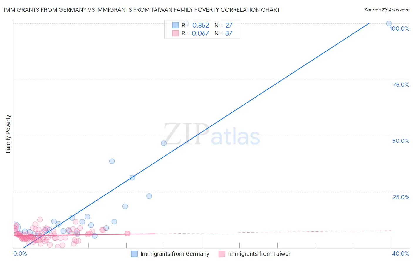 Immigrants from Germany vs Immigrants from Taiwan Family Poverty