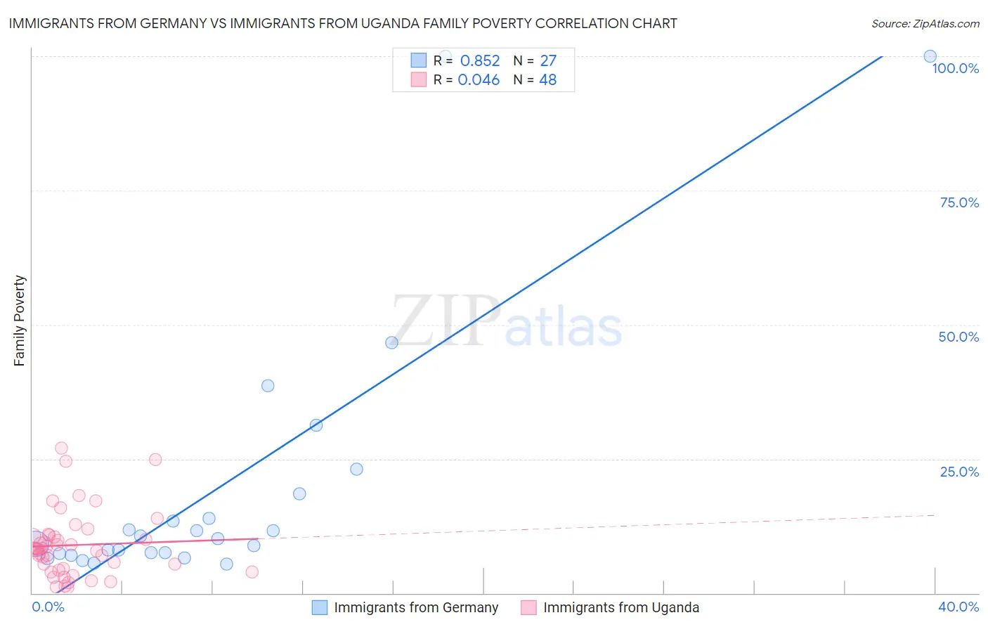 Immigrants from Germany vs Immigrants from Uganda Family Poverty