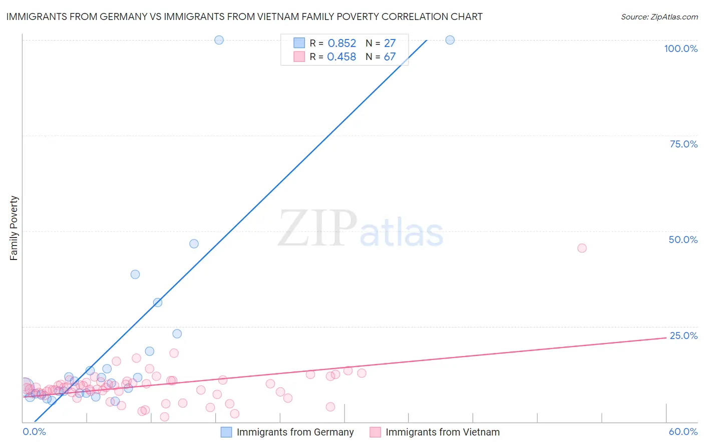 Immigrants from Germany vs Immigrants from Vietnam Family Poverty