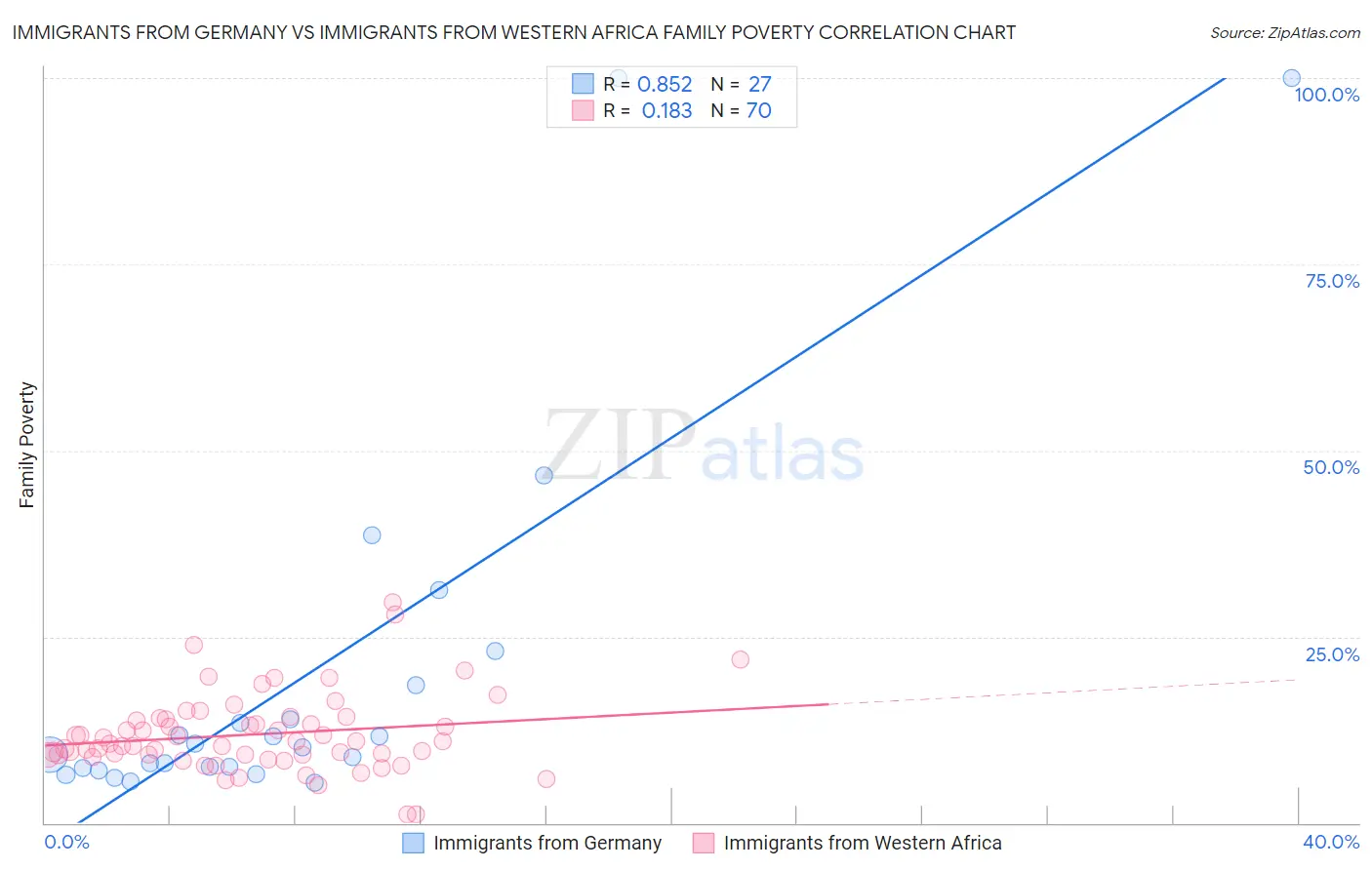 Immigrants from Germany vs Immigrants from Western Africa Family Poverty