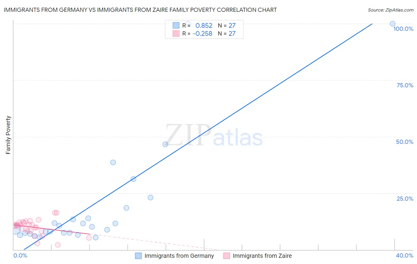 Immigrants from Germany vs Immigrants from Zaire Family Poverty