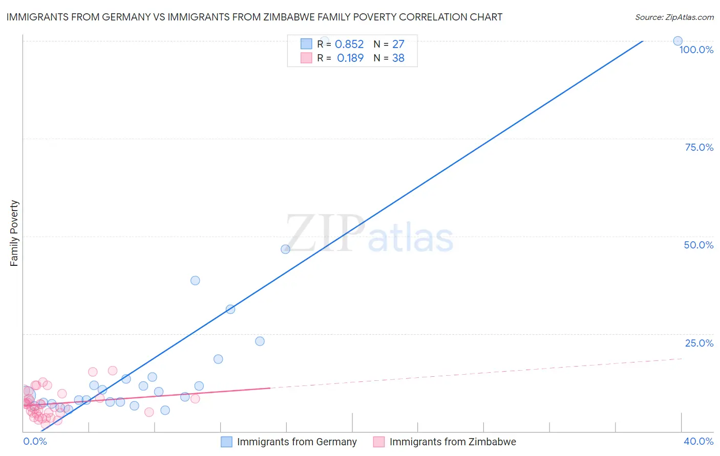 Immigrants from Germany vs Immigrants from Zimbabwe Family Poverty