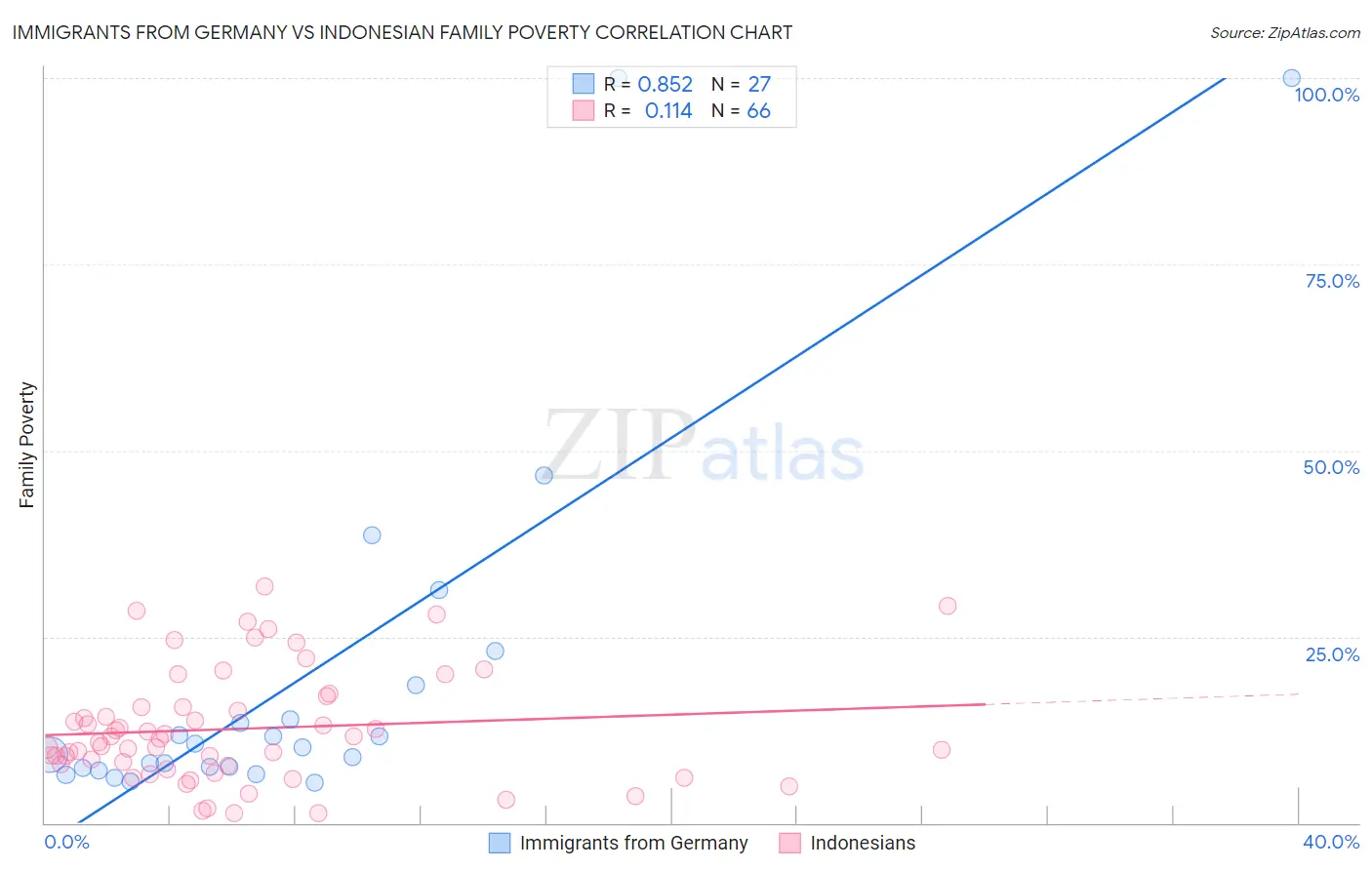 Immigrants from Germany vs Indonesian Family Poverty