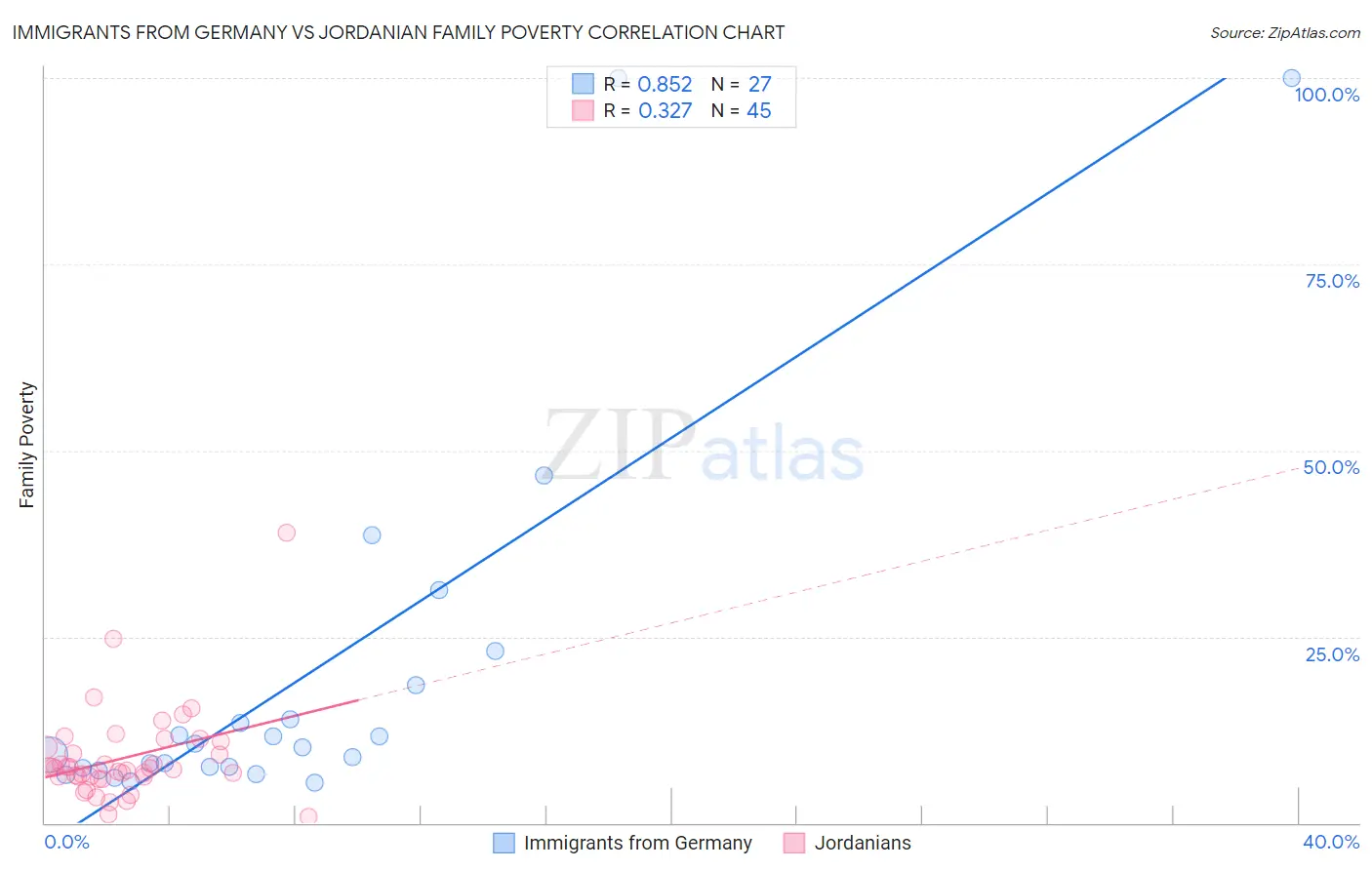 Immigrants from Germany vs Jordanian Family Poverty