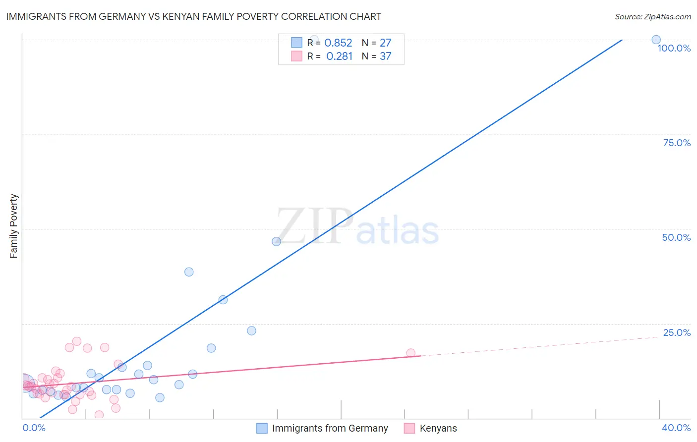 Immigrants from Germany vs Kenyan Family Poverty