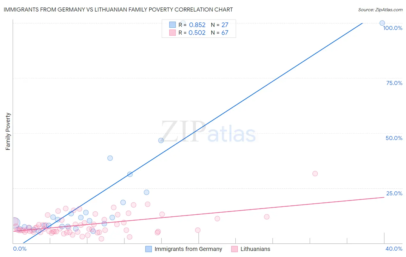 Immigrants from Germany vs Lithuanian Family Poverty