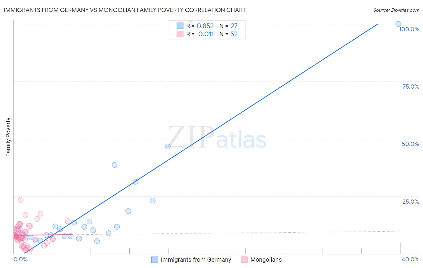 Immigrants from Germany vs Mongolian Family Poverty