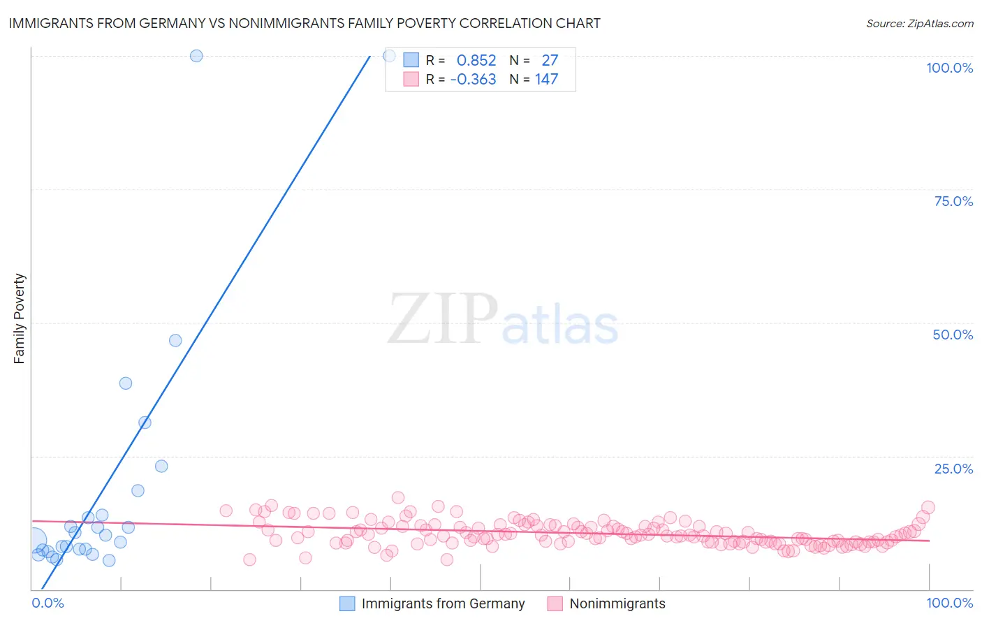 Immigrants from Germany vs Nonimmigrants Family Poverty