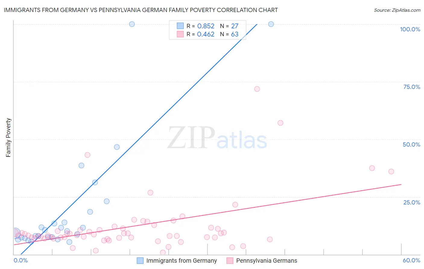 Immigrants from Germany vs Pennsylvania German Family Poverty