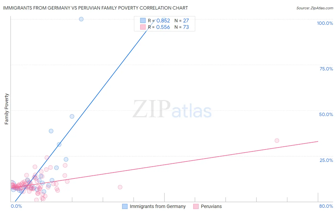 Immigrants from Germany vs Peruvian Family Poverty
