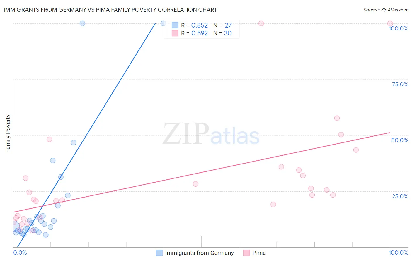 Immigrants from Germany vs Pima Family Poverty