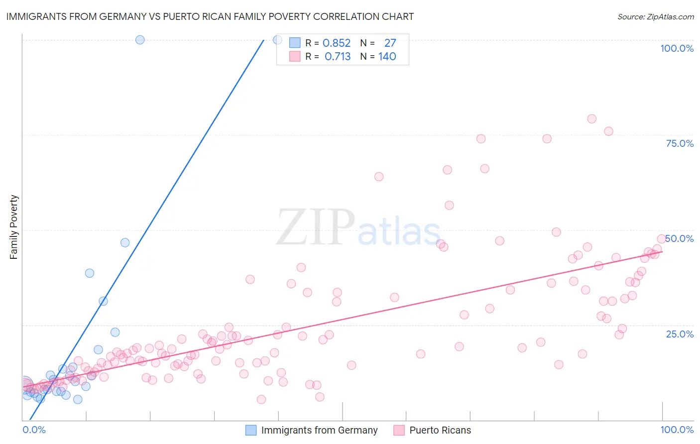 Immigrants from Germany vs Puerto Rican Family Poverty