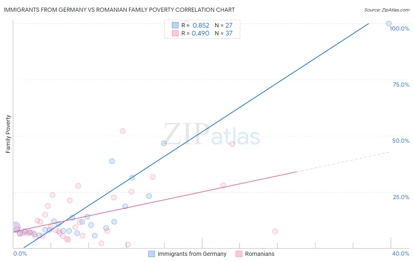 Immigrants from Germany vs Romanian Family Poverty