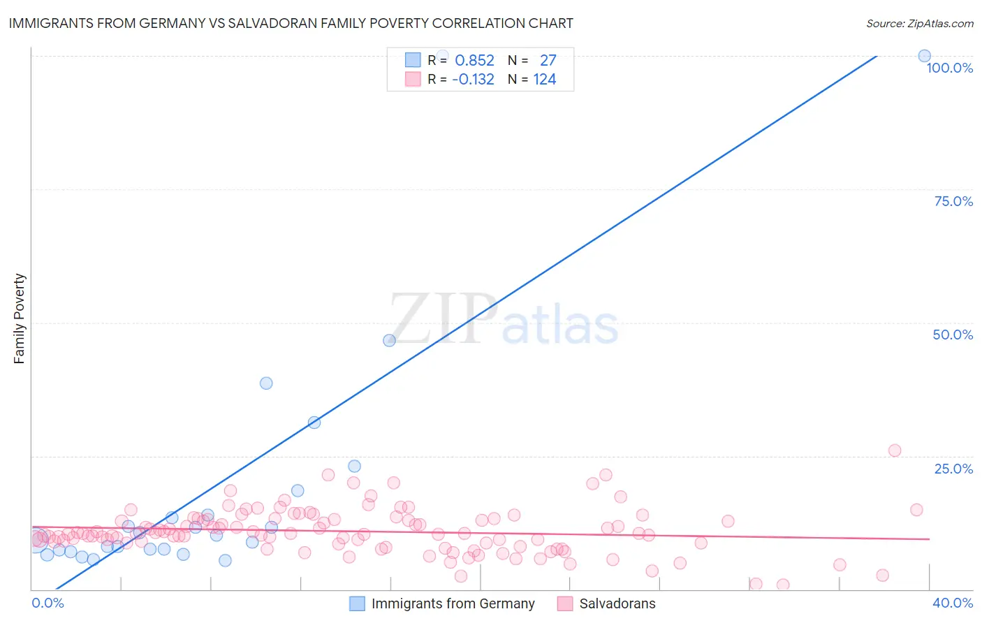 Immigrants from Germany vs Salvadoran Family Poverty