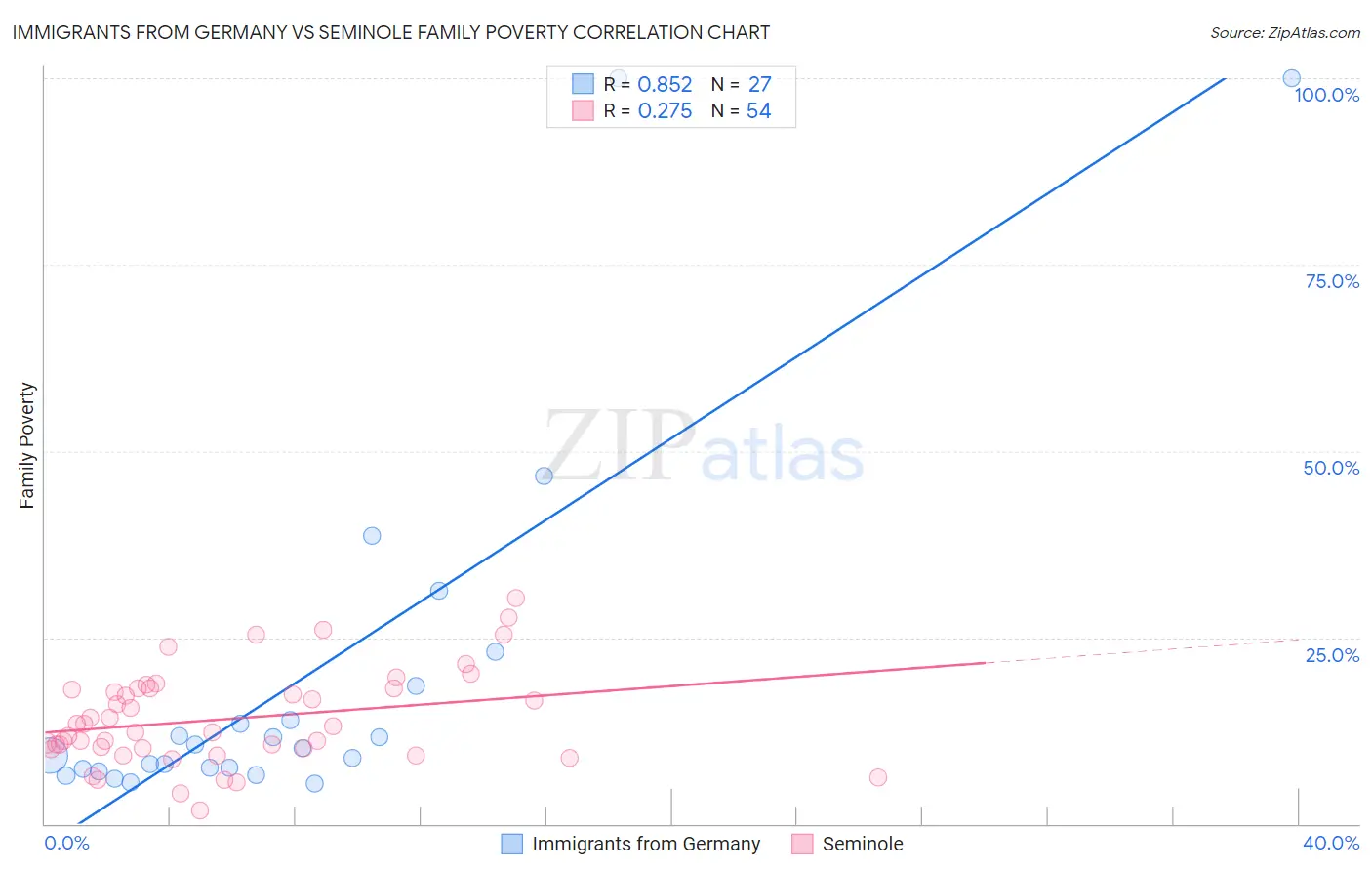 Immigrants from Germany vs Seminole Family Poverty