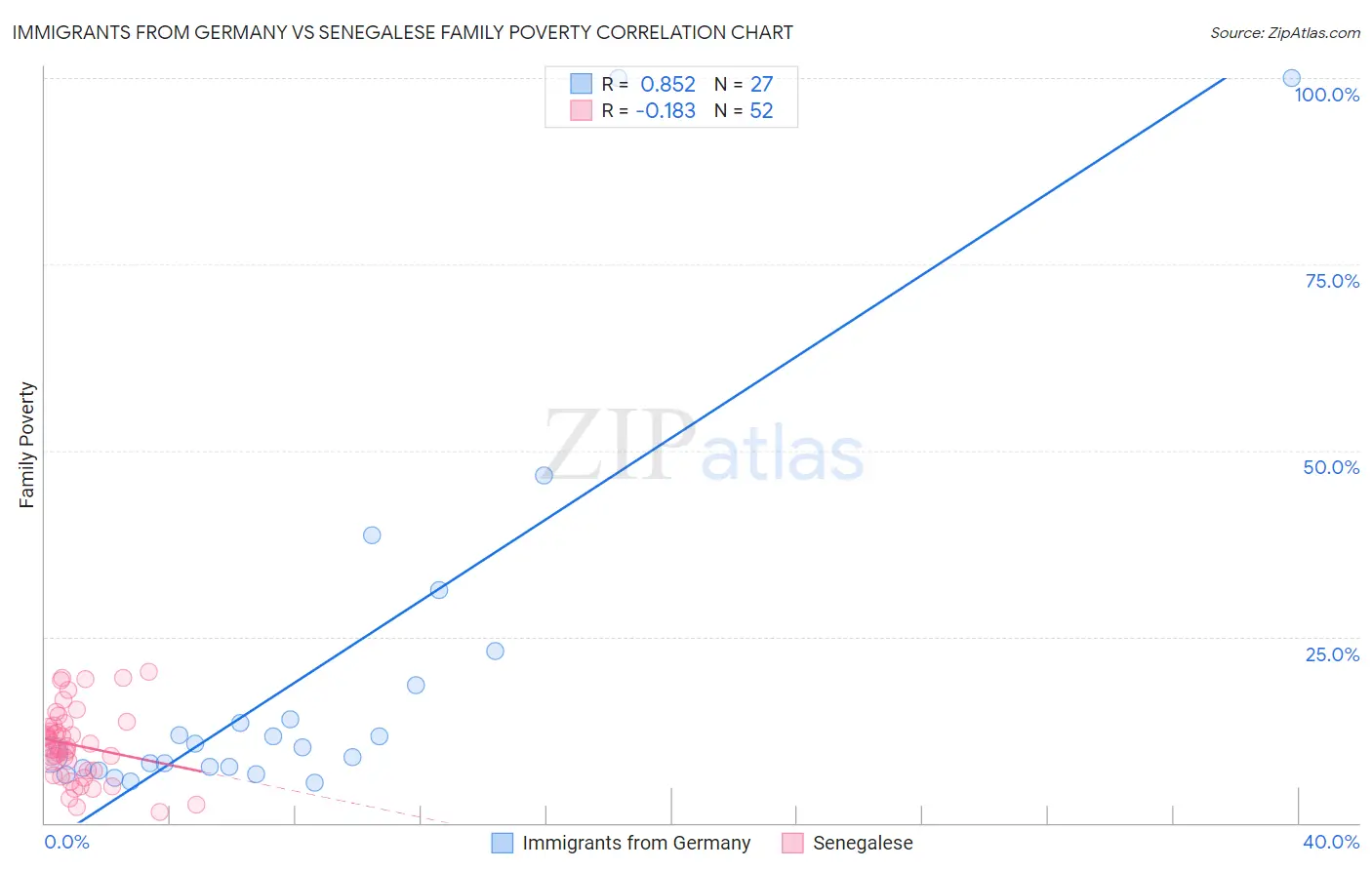 Immigrants from Germany vs Senegalese Family Poverty