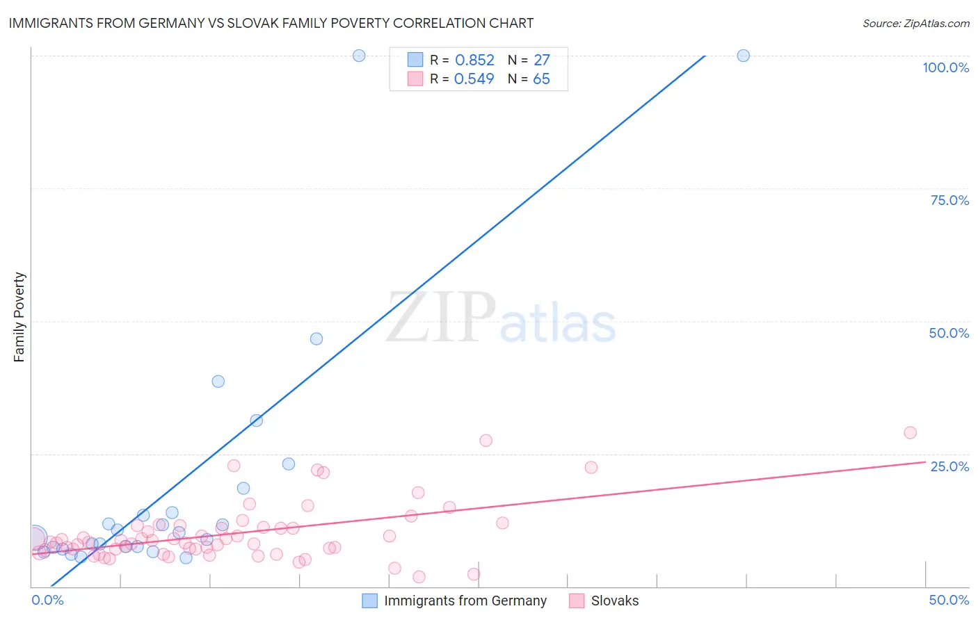 Immigrants from Germany vs Slovak Family Poverty