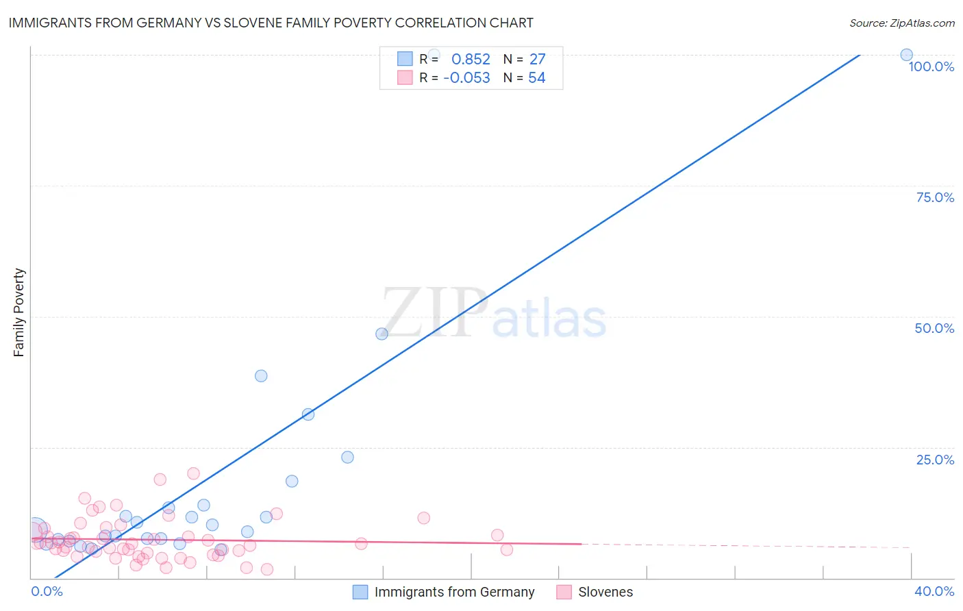 Immigrants from Germany vs Slovene Family Poverty