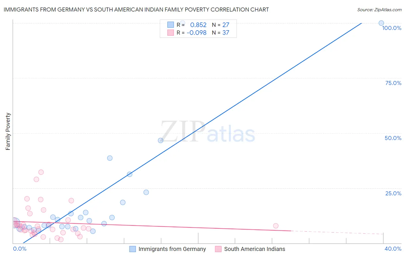 Immigrants from Germany vs South American Indian Family Poverty