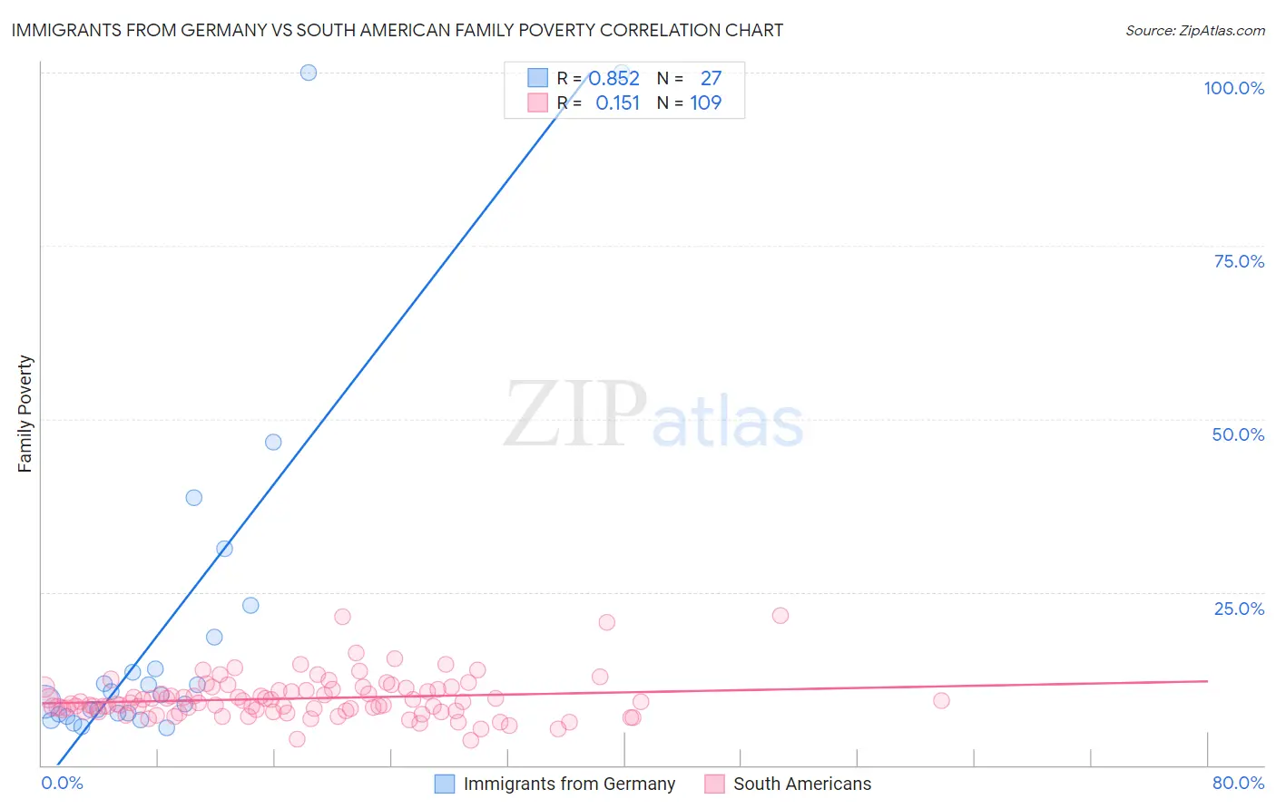 Immigrants from Germany vs South American Family Poverty