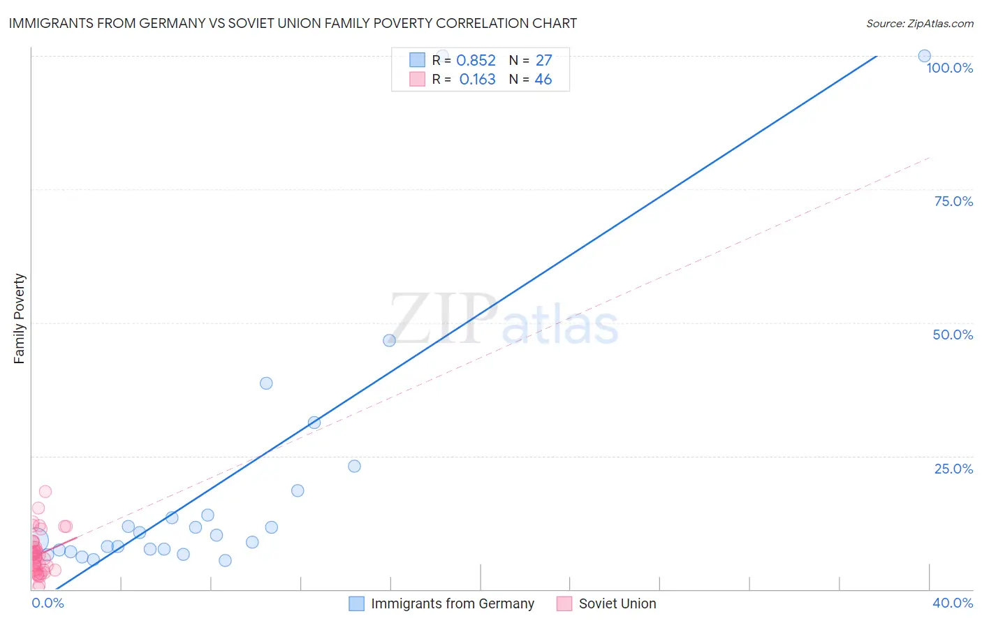 Immigrants from Germany vs Soviet Union Family Poverty