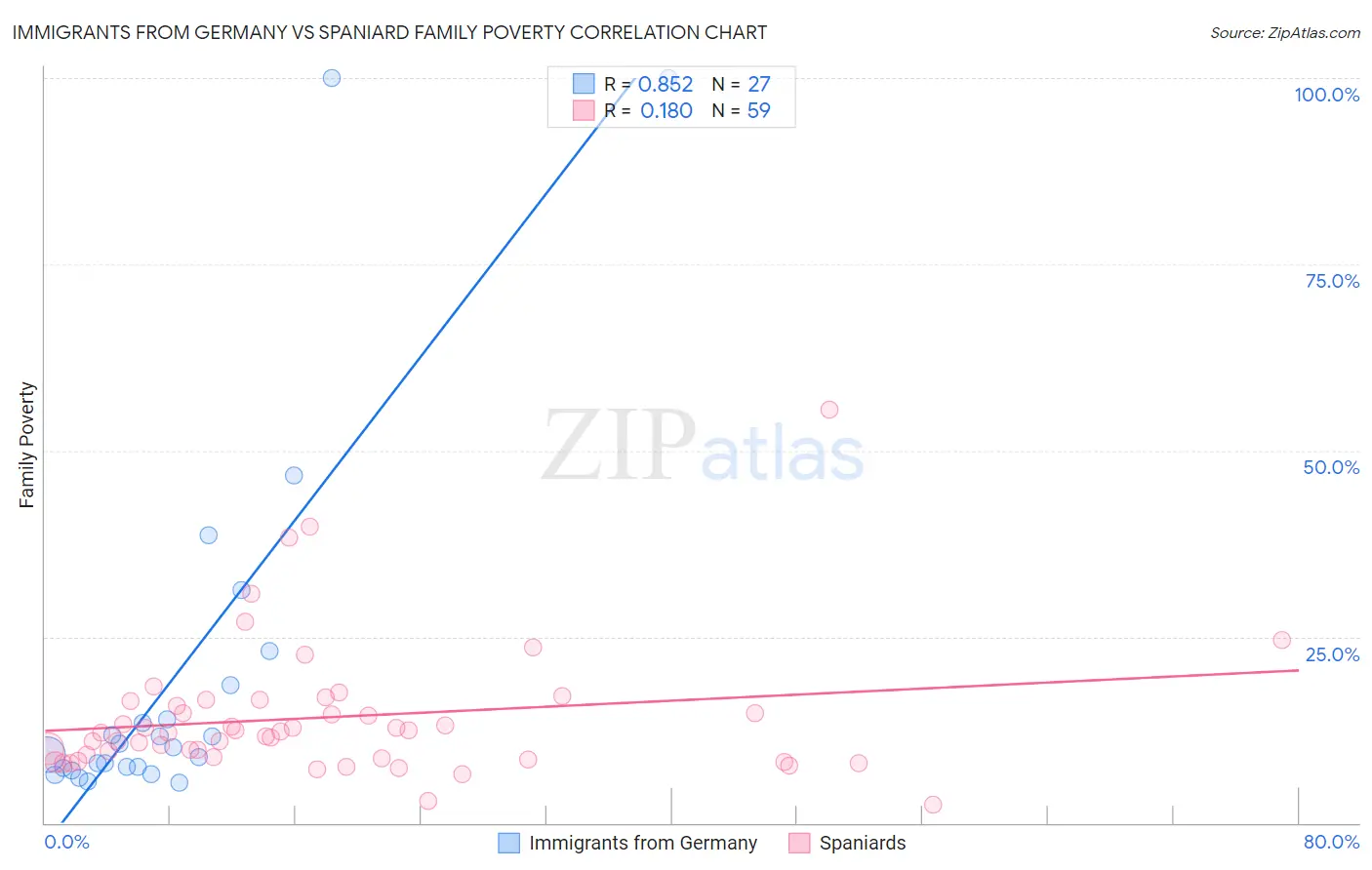 Immigrants from Germany vs Spaniard Family Poverty