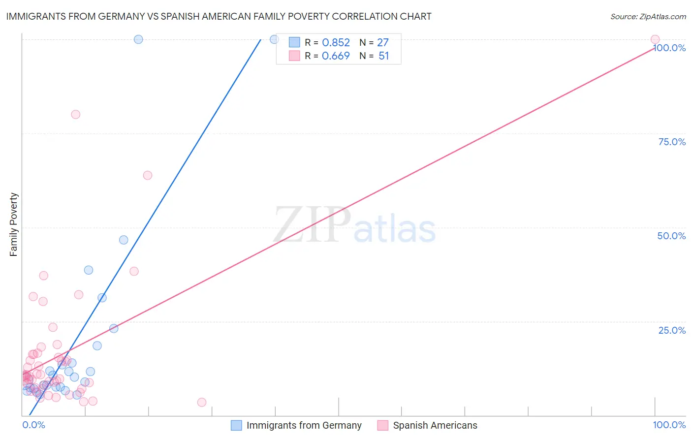 Immigrants from Germany vs Spanish American Family Poverty