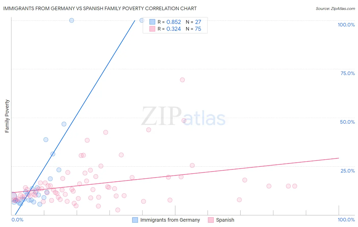 Immigrants from Germany vs Spanish Family Poverty