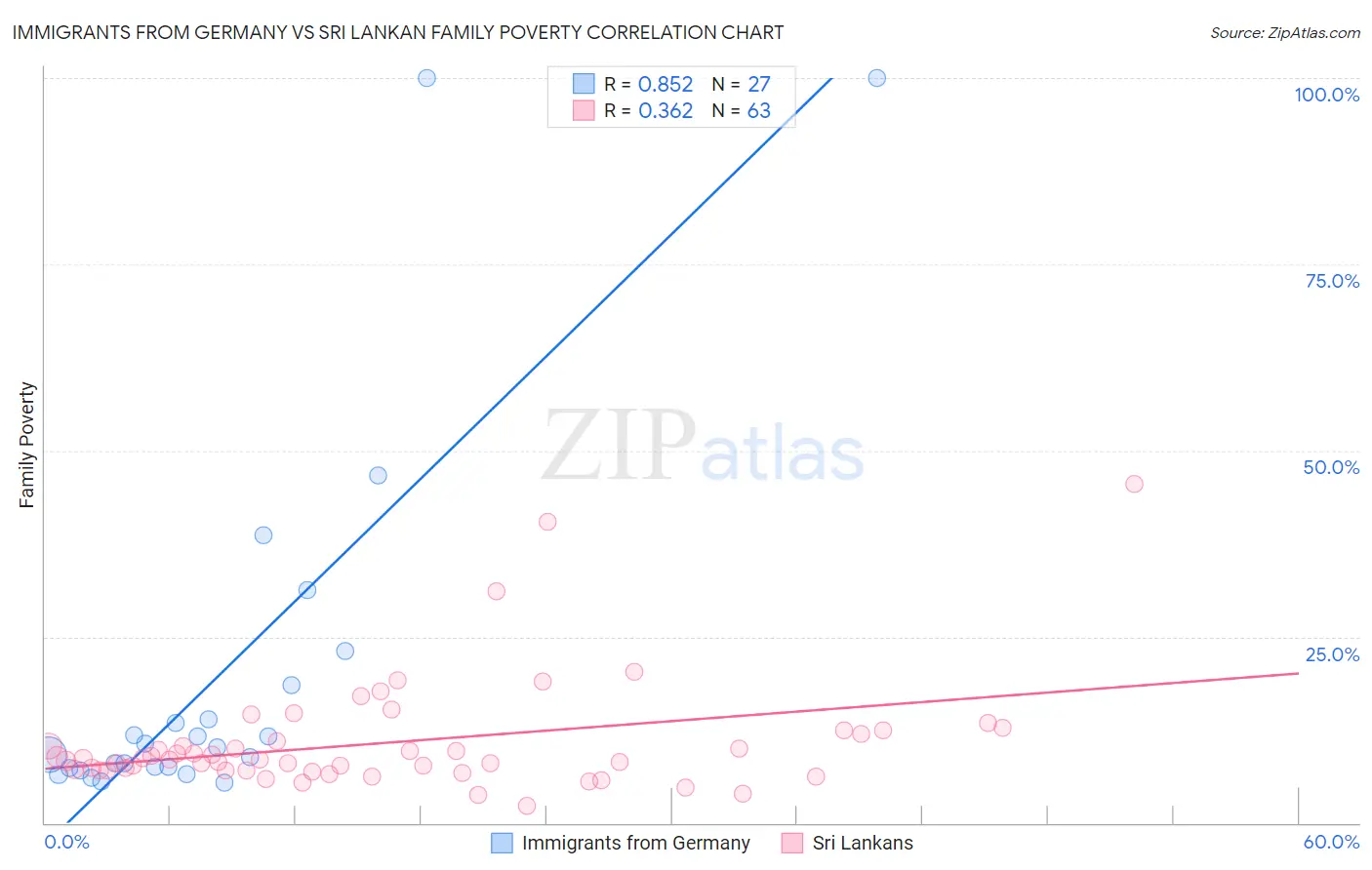 Immigrants from Germany vs Sri Lankan Family Poverty