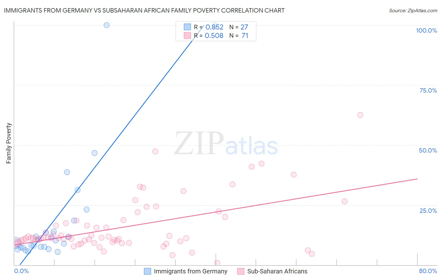 Immigrants from Germany vs Subsaharan African Family Poverty
