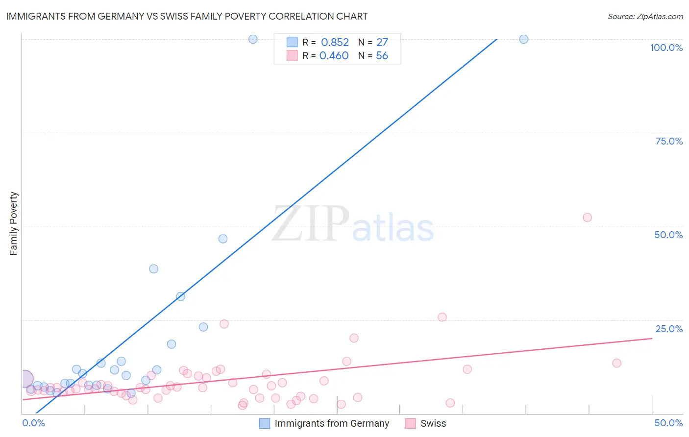 Immigrants from Germany vs Swiss Family Poverty