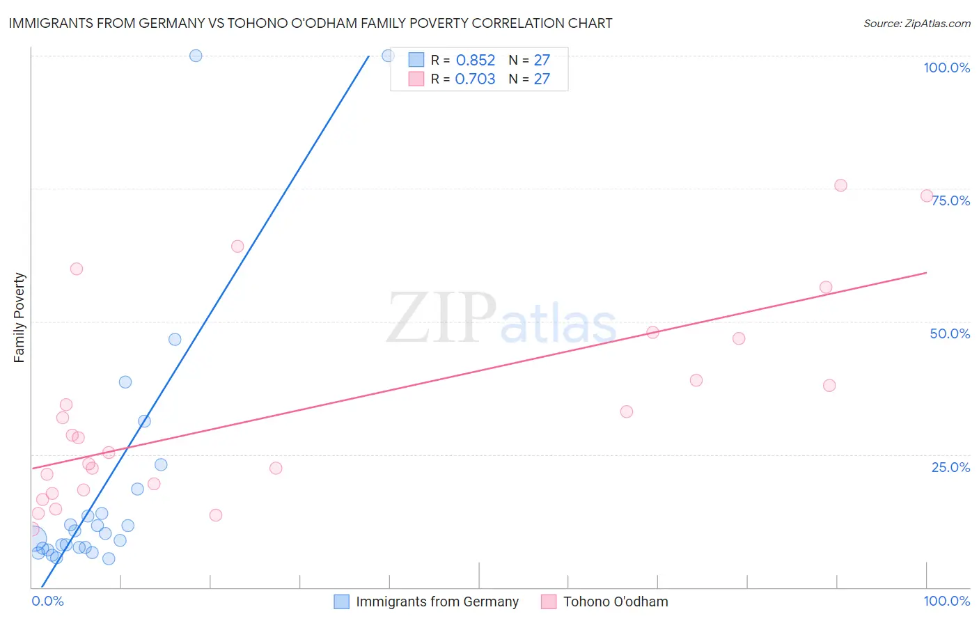 Immigrants from Germany vs Tohono O'odham Family Poverty