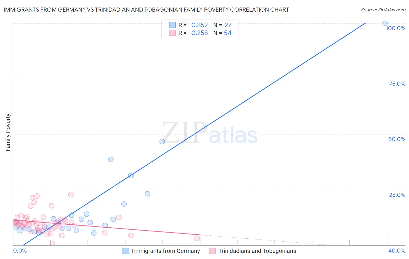 Immigrants from Germany vs Trinidadian and Tobagonian Family Poverty