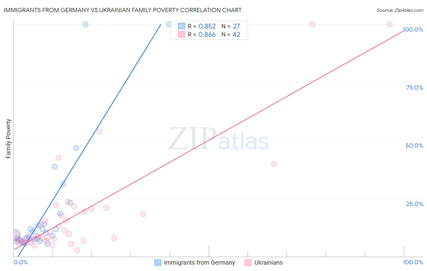 Immigrants from Germany vs Ukrainian Family Poverty