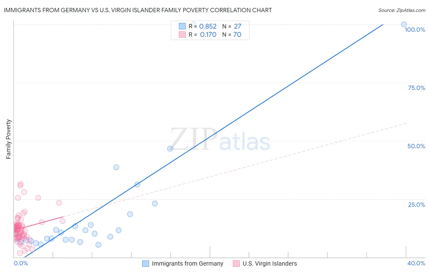 Immigrants from Germany vs U.S. Virgin Islander Family Poverty