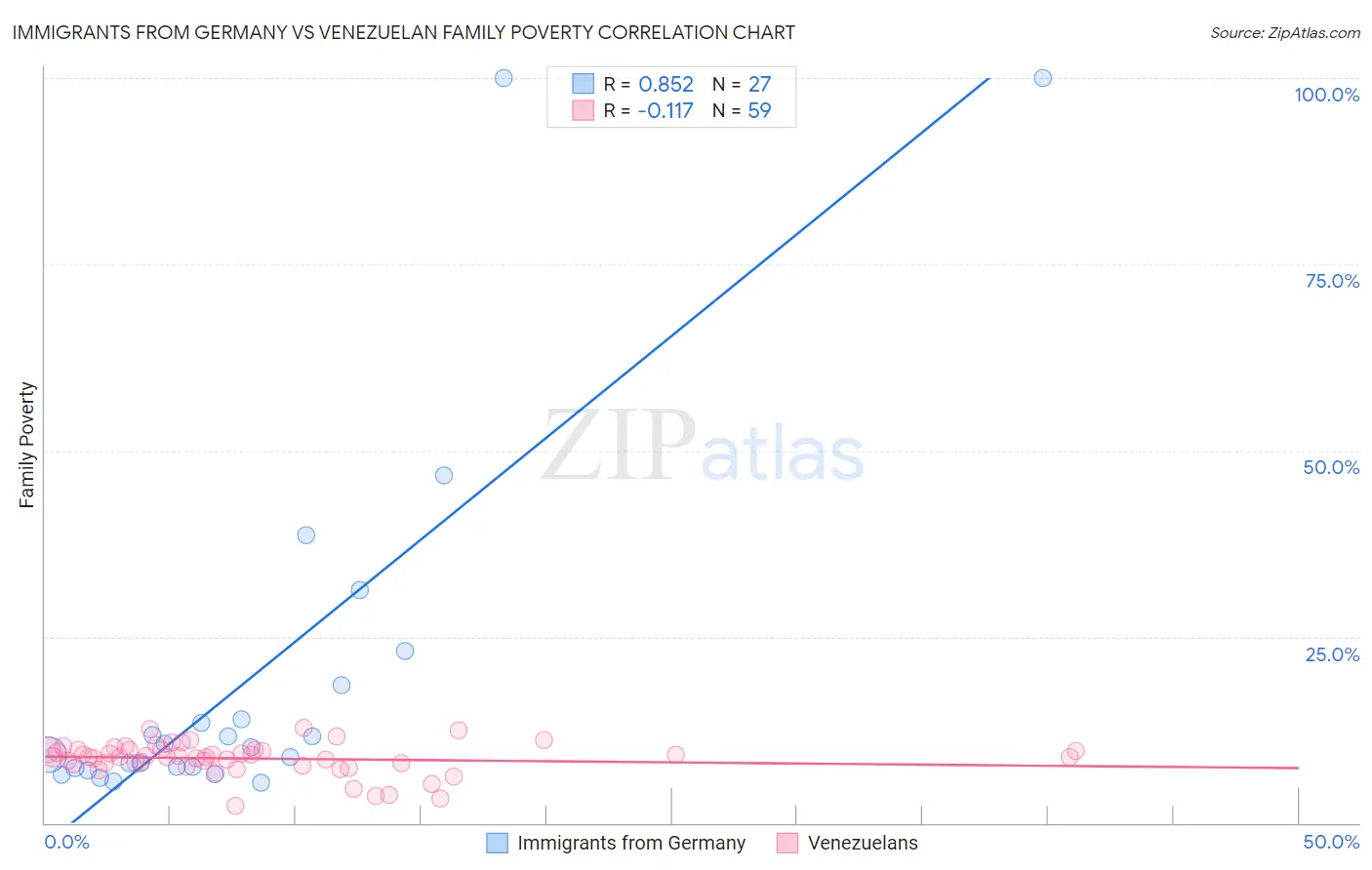 Immigrants from Germany vs Venezuelan Family Poverty