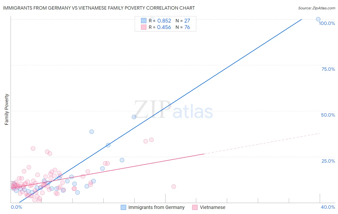 Immigrants from Germany vs Vietnamese Family Poverty