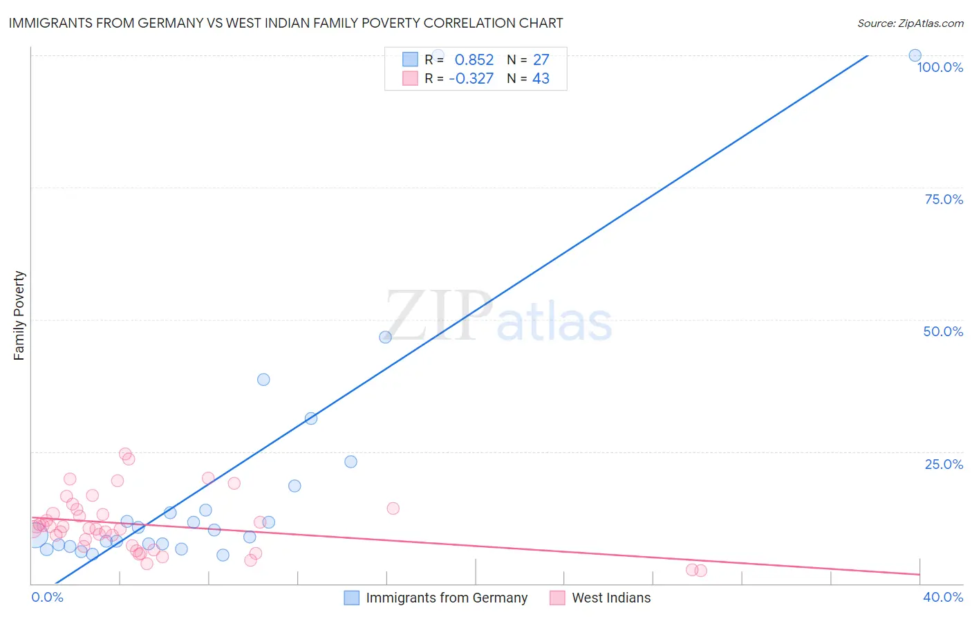 Immigrants from Germany vs West Indian Family Poverty