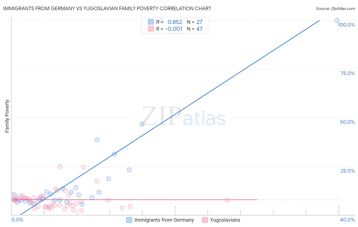 Immigrants from Germany vs Yugoslavian Family Poverty